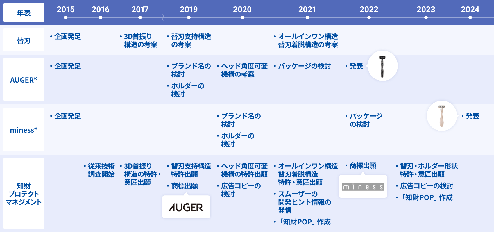 製品年表